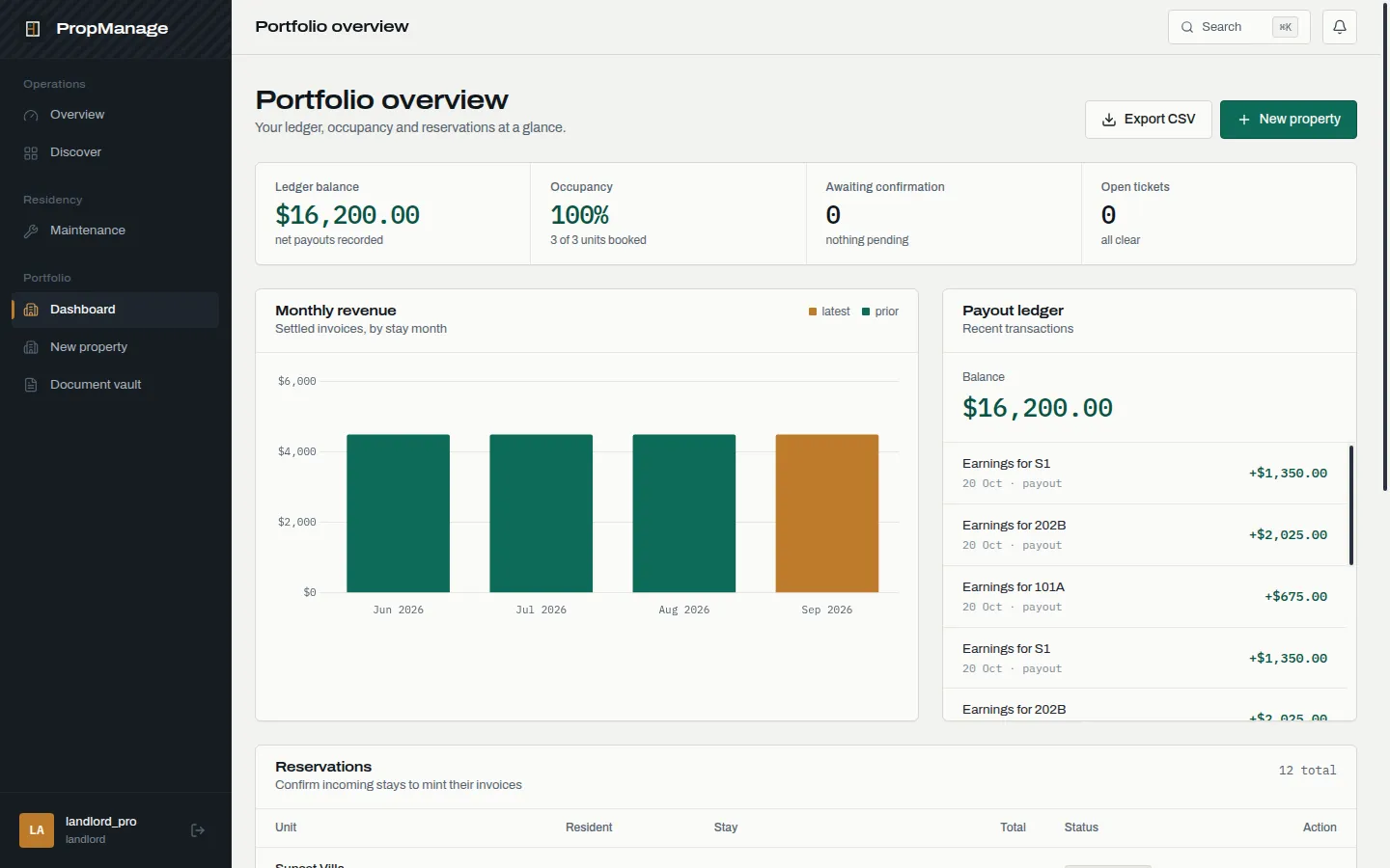 PropManage dashboard: a portfolio overview with ledger balance, occupancy, a monthly revenue bar chart and a recent payout ledger.